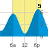 Chester tide chart for Monday, July 5, 2021