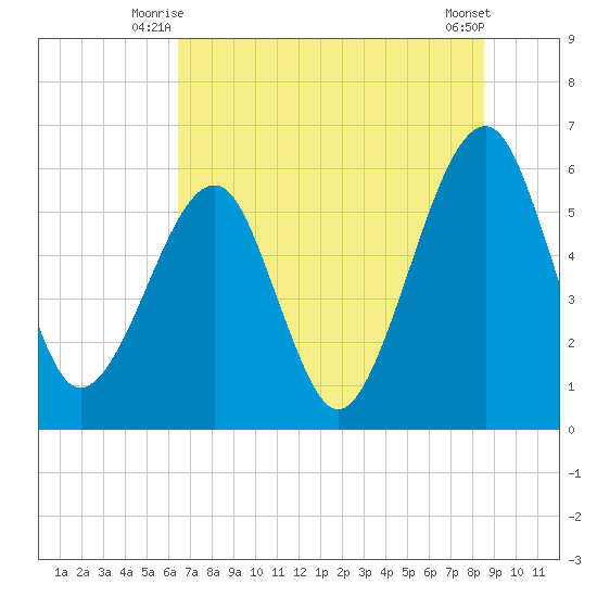 Chester tide chart for Wednesday, July 7, 2021