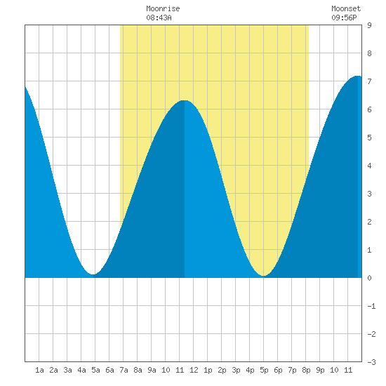 Chester tide chart for Tuesday, August 10, 2021