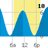 Chester tide chart for Tuesday, August 10, 2021