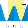 Chester tide chart for Wednesday, August 11, 2021