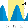 Chester tide chart for Saturday, August 14, 2021