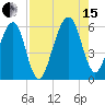 Chester tide chart for Sunday, August 15, 2021