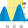 Chester tide chart for Monday, August 16, 2021