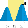 Chester tide chart for Wednesday, August 18, 2021