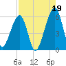 Chester tide chart for Thursday, August 19, 2021