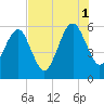 Chester tide chart for Sunday, August 1, 2021