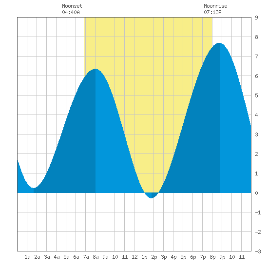 Chester tide chart for Friday, August 20, 2021