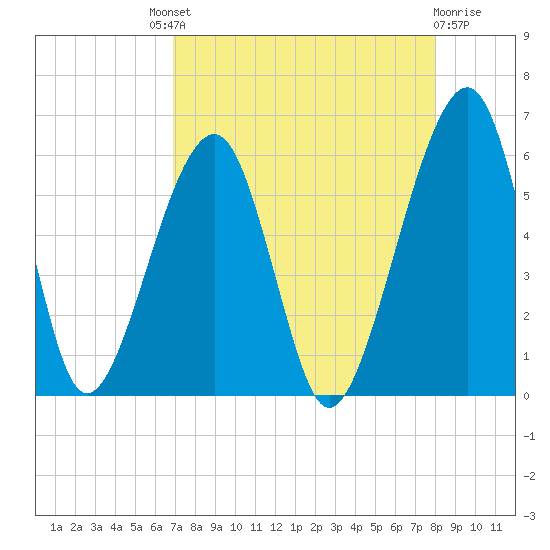 Chester tide chart for Saturday, August 21, 2021
