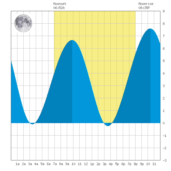 Chester tide chart for Sunday, August 22, 2021