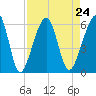 Chester tide chart for Tuesday, August 24, 2021