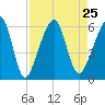 Chester tide chart for Wednesday, August 25, 2021