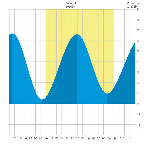 Chester tide chart for Thursday, August 26, 2021