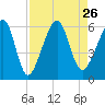 Chester tide chart for Thursday, August 26, 2021