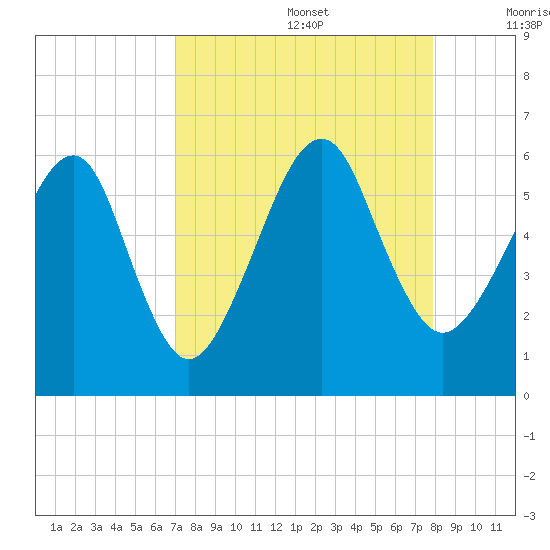 Chester tide chart for Saturday, August 28, 2021