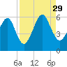 Chester tide chart for Sunday, August 29, 2021