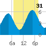 Chester tide chart for Tuesday, August 31, 2021