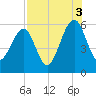 Chester tide chart for Tuesday, August 3, 2021