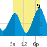 Chester tide chart for Thursday, August 5, 2021