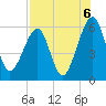 Chester tide chart for Friday, August 6, 2021