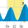 Chester tide chart for Saturday, August 7, 2021