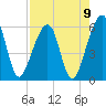 Chester tide chart for Monday, August 9, 2021