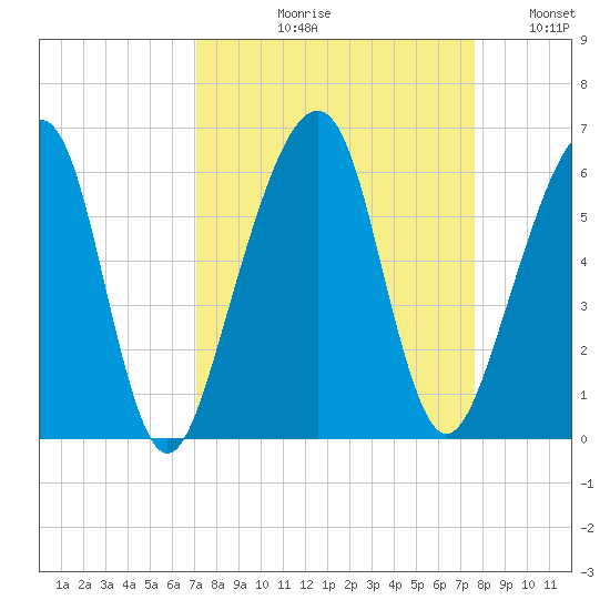 Chester tide chart for Friday, September 10, 2021