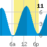 Chester tide chart for Saturday, September 11, 2021