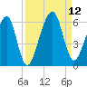 Chester tide chart for Sunday, September 12, 2021
