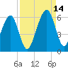Chester tide chart for Tuesday, September 14, 2021