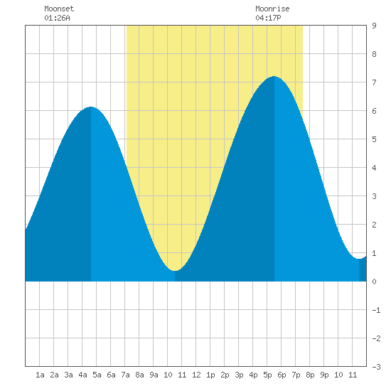 Chester tide chart for Wednesday, September 15, 2021