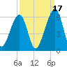 Chester tide chart for Friday, September 17, 2021