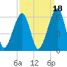 Chester tide chart for Saturday, September 18, 2021
