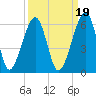 Chester tide chart for Sunday, September 19, 2021