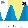 Chester tide chart for Monday, September 20, 2021