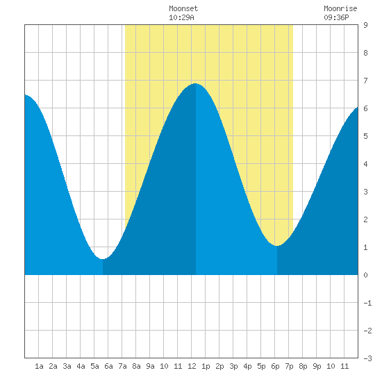 Chester tide chart for Friday, September 24, 2021