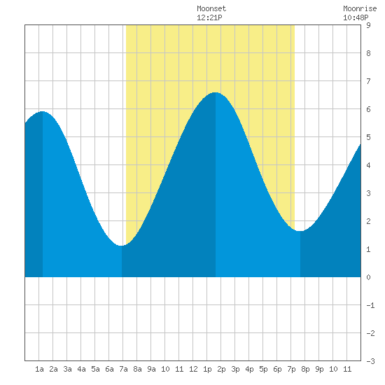 Chester tide chart for Sunday, September 26, 2021