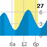 Chester tide chart for Monday, September 27, 2021