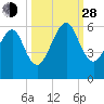 Chester tide chart for Tuesday, September 28, 2021