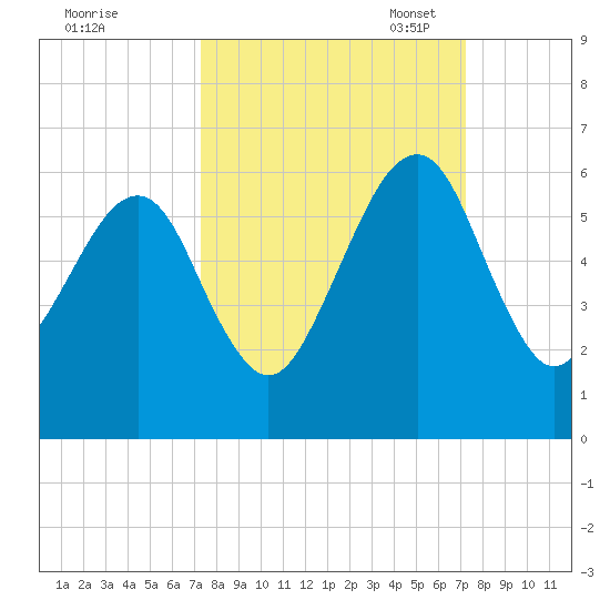 Chester tide chart for Thursday, September 30, 2021