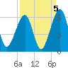 Chester tide chart for Sunday, September 5, 2021