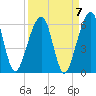 Chester tide chart for Tuesday, September 7, 2021