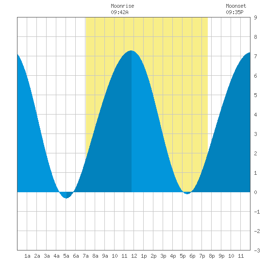 Chester tide chart for Thursday, September 9, 2021