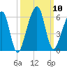 Chester tide chart for Sunday, October 10, 2021