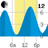 Chester tide chart for Tuesday, October 12, 2021