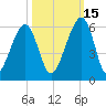 Chester tide chart for Friday, October 15, 2021