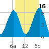 Chester tide chart for Saturday, October 16, 2021