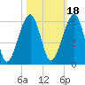 Chester tide chart for Monday, October 18, 2021