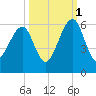 Chester tide chart for Friday, October 1, 2021