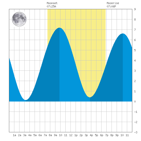 Chester tide chart for Wednesday, October 20, 2021